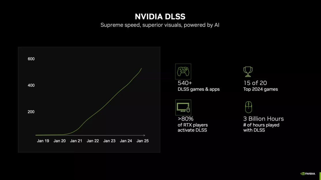 Nvidia claims that over 80% of GeForce RTX owners use DLSS.