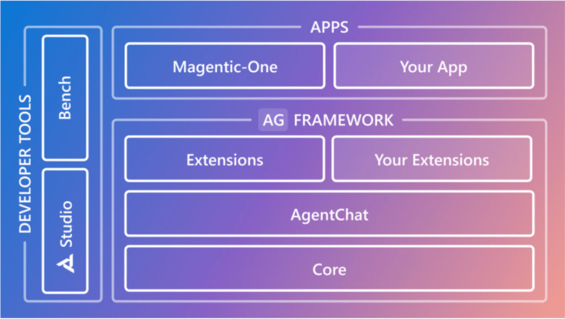 Microsoft AutoGen v0.4