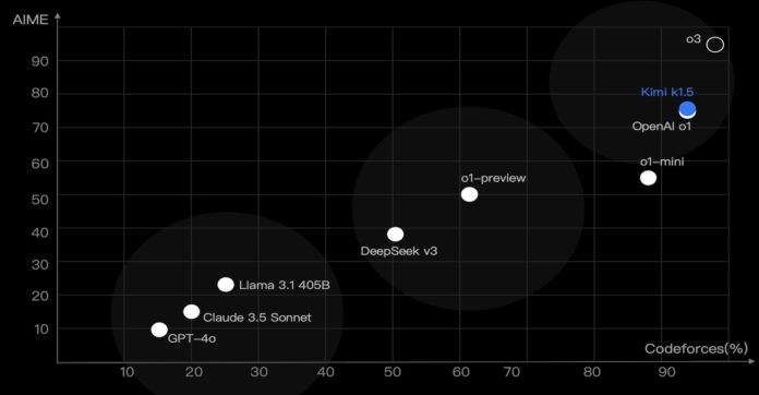 Kimi k1.5 -OpenAI Model that can match full-powered O1 performance