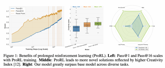 NVIDIA Introduces ProRL: Long-Horizon Reinforcement Learning Boosts Reasoning and Generalization