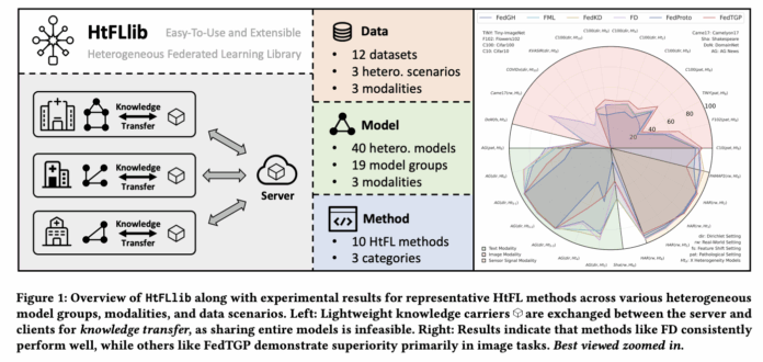 HtFLlib: A Unified Benchmarking Library for Evaluating Heterogeneous Federated Learning Methods Across Modalities