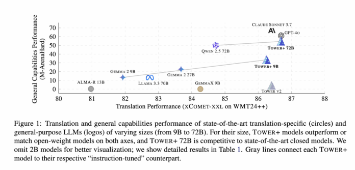 Unbabel Introduces TOWER+: A Unified Framework for High-Fidelity Translation and Instruction-Following in Multilingual LLMs