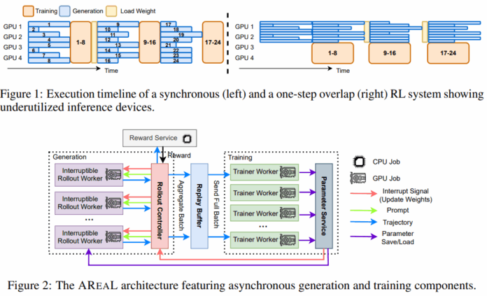 AREAL: Accelerating Large Reasoning Model Training with Fully Asynchronous Reinforcement Learning