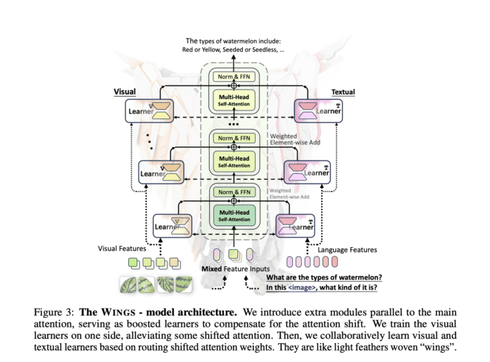This AI Paper Introduces WINGS: A Dual-Learner Architecture to Prevent Text-Only Forgetting in Multimodal Large Language Models