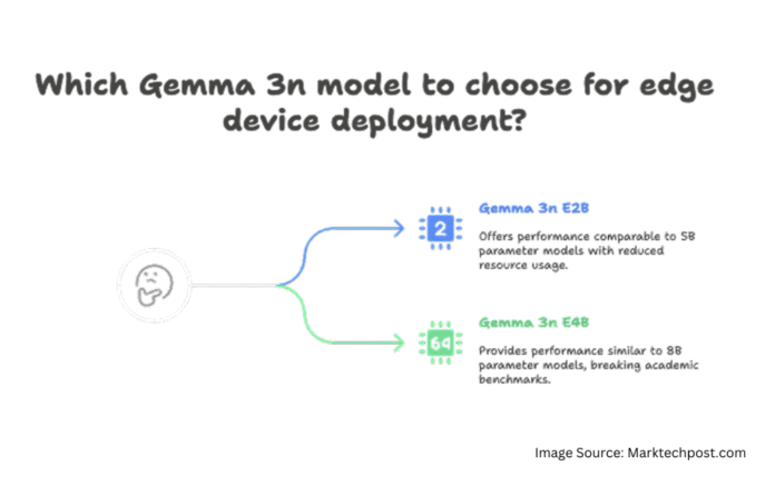 Google AI Releases Gemma 3n: A Compact Multimodal Model Built for Edge Deployment