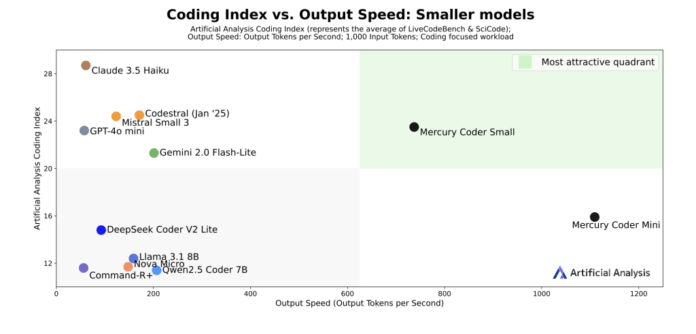 Inception Labs Introduces Mercury: A Diffusion-Based Language Model for Ultra-Fast Code Generation