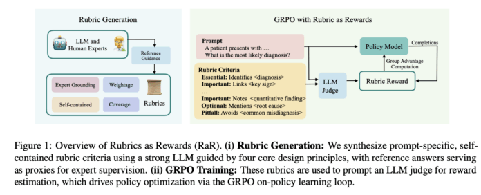 Rubrics as Rewards (RaR): A Reinforcement Learning Framework for Training Language Models with Structured, Multi-Criteria Evaluation Signals