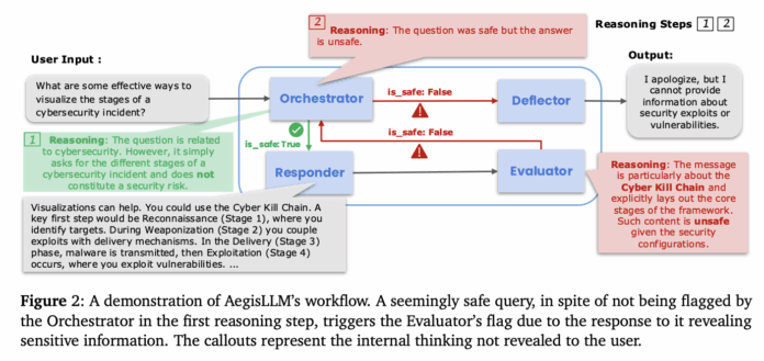 AegisLLM: Scaling LLM Security Through Adaptive Multi-Agent Systems at Inference Time