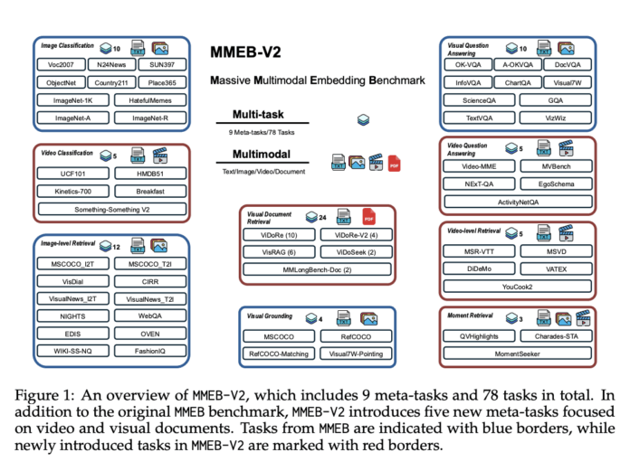 VLM2Vec-V2: A Unified Computer Vision Framework for Multimodal Embedding Learning Across Images, Videos, and Visual Documents