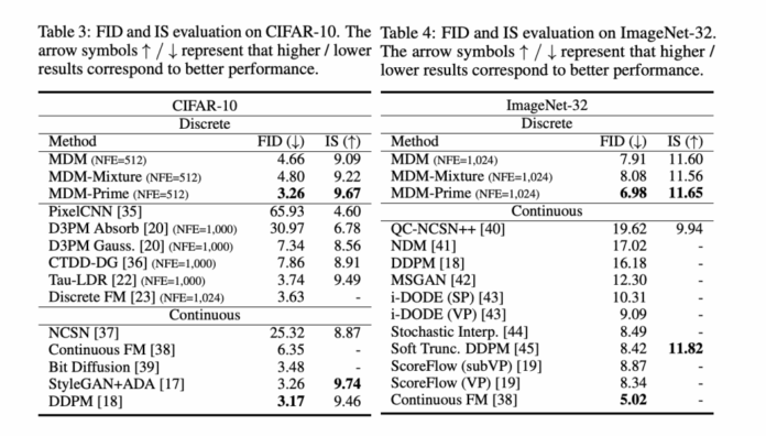 MDM-Prime: A generalized Masked Diffusion Models (MDMs) Framework that Enables Partially Unmasked Tokens during Sampling