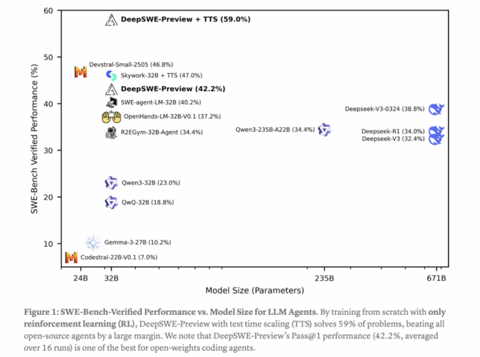 Together AI Releases DeepSWE: A Fully Open-Source RL-Trained Coding Agent Based on Qwen3-32B and Achieves 59% on SWEBench