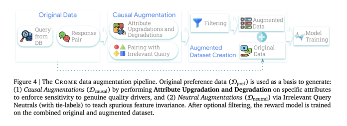 Crome: Google DeepMind’s Causal Framework for Robust Reward Modeling in LLM Alignment
