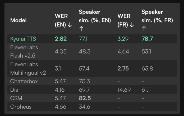 Kyutai Releases 2B Parameter Streaming Text-to-Speech TTS with 220ms Latency and 2.5M Hours of Training