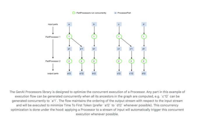 Google DeepMind Releases GenAI Processors: A Lightweight Python Library that Enables Efficient and Parallel Content Processing