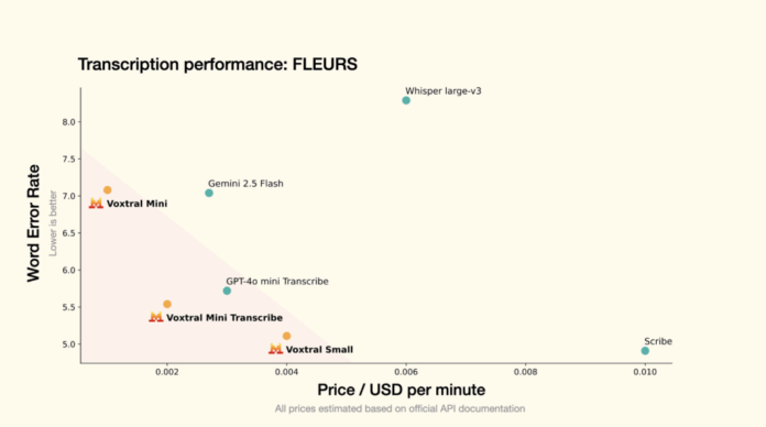 Mistral AI Releases Voxtral: The World’s Best (and Open) Speech Recognition Models