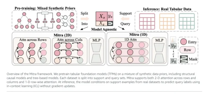 Amazon Researchers Reveal Mitra: Advancing Tabular Machine Learning with Synthetic Priors