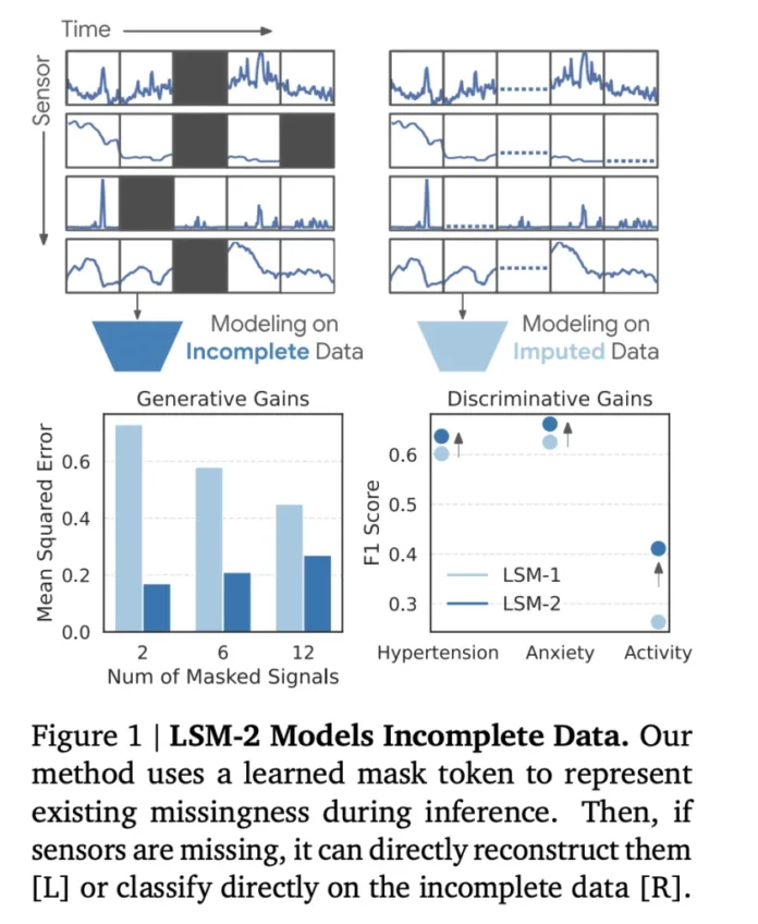 Google Researchers Introduced LSM-2 with Adaptive and Inherited Masking (AIM): Enabling Direct Learning from Incomplete Wearable Data