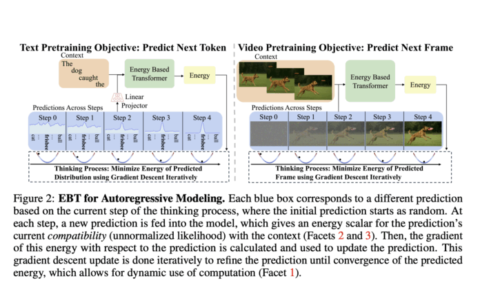 Unsupervised System 2 Thinking: The Next Leap in Machine Learning with Energy-Based Transformers