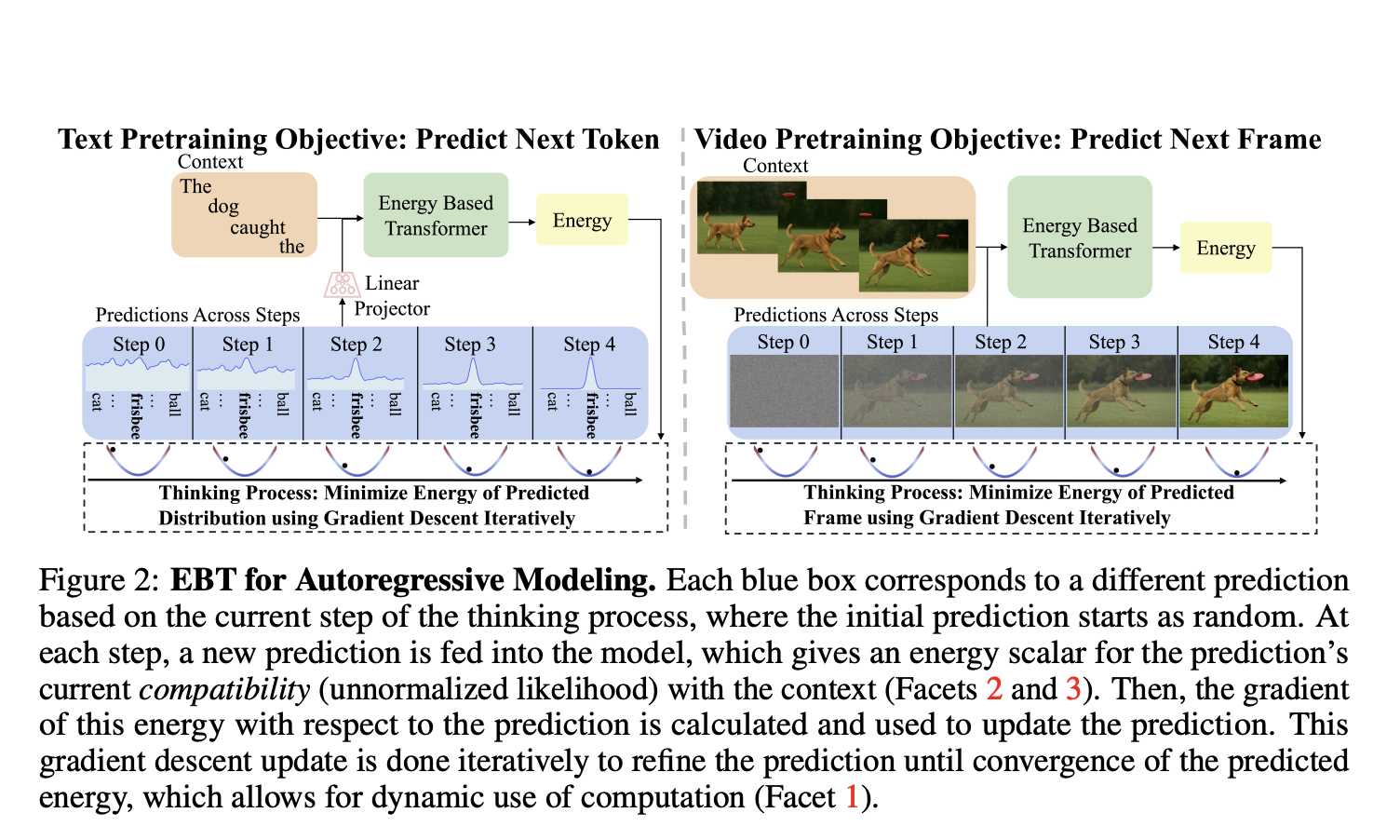 Unsupervised System 2 Thinking: The Next Leap in Machine Learning with Energy-Based Transformers