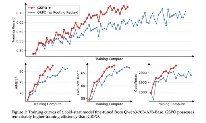 Alibaba Introduces Group Sequence Policy Optimization (GSPO): An Efficient Reinforcement Learning Algorithm that Powers the Qwen3 Models