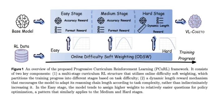 VL-Cogito: Advancing Multimodal Reasoning with Progressive Curriculum Reinforcement Learning