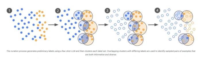 From 100,000 to Under 500 Labels: How Google AI Cuts LLM Training Data by Orders of Magnitude