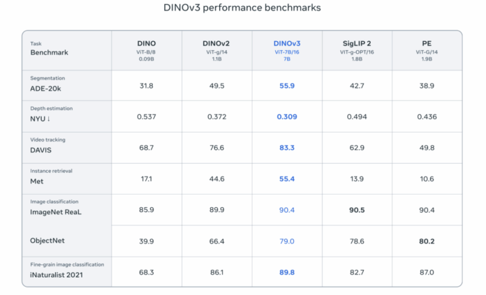 Meta AI Just Released DINOv3: A State-of-the-Art Computer Vision Model Trained with Self-Supervised Learning, Generating High-Resolution Image Features