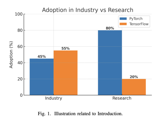 Deep Learning Framework Showdown: PyTorch vs TensorFlow in 2025