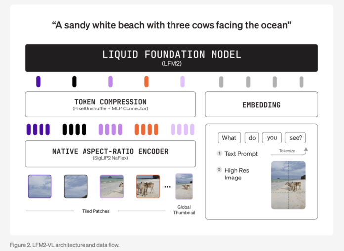Liquid AI Releases LFM2-VL: Super-Fast, Open-Weight Vision-Language Models Designed for Low-Latency and Device-Aware Deployment