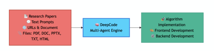 DeepCode: An Open Agentic Coding Platform that Transforms Research Papers and Technical Documents into Production-Ready Code