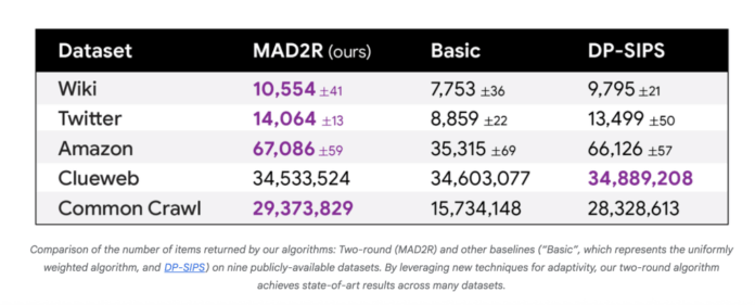 Google AI Proposes Novel Machine Learning Algorithms for Differentially Private Partition Selection