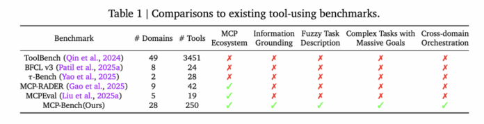 Accenture Research Introduce MCP-Bench: A Large-Scale Benchmark that Evaluates LLM Agents in Complex Real-World Tasks via MCP Servers