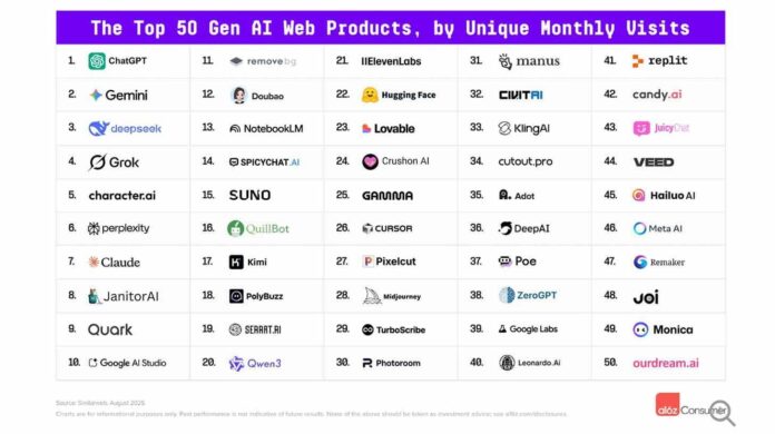 The AI app power rankings
