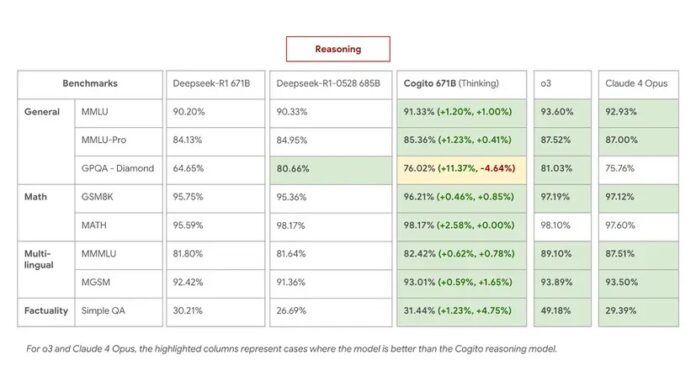 Deep Cogito v2: Open-source AI that hones its reasoning skills
