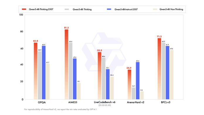 Alibaba Qwen Unveils Qwen3-4B-Instruct-2507 and Qwen3-4B-Thinking-2507: Refreshing the Importance of Small Language Models