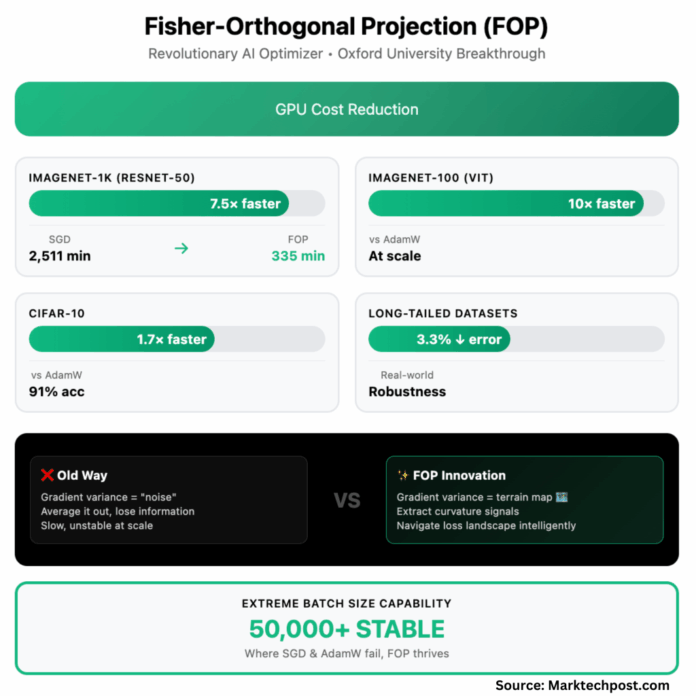 How to Cut Your AI Training Bill by 80%? Oxford’s New Optimizer Delivers 7.5x Faster Training by Optimizing How a Model Learns