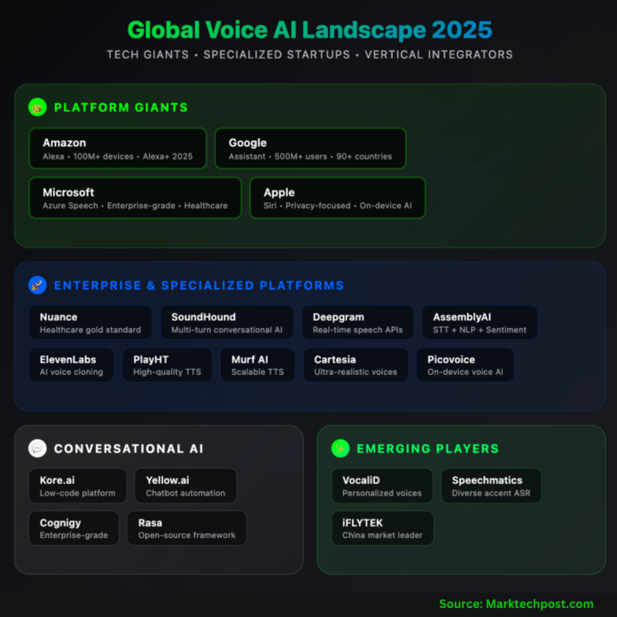 The State of Voice AI in 2025: Trends, Breakthroughs, and Market Leaders