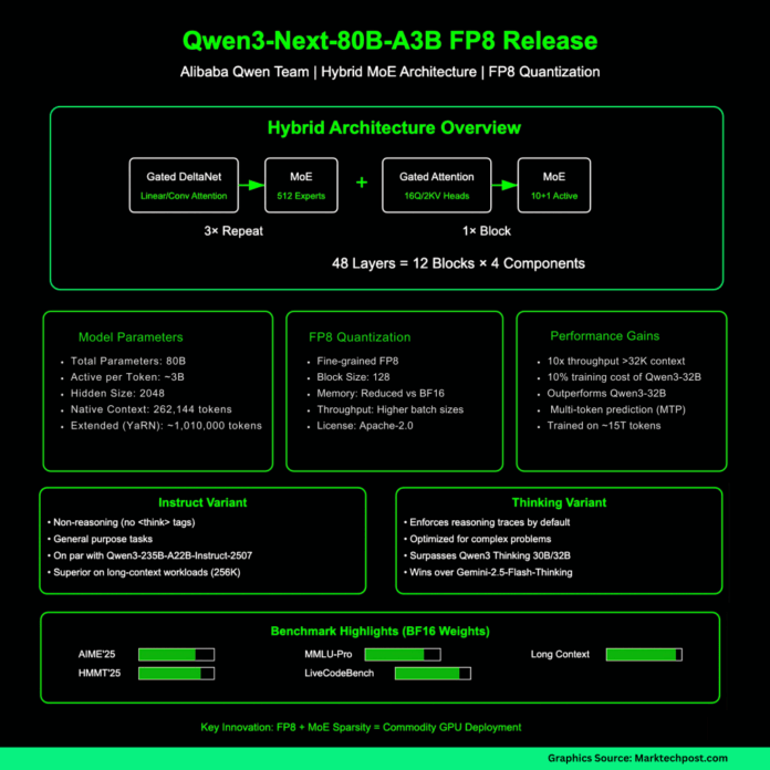 Alibaba Qwen Team Just Released FP8 Builds of Qwen3-Next-80B-A3B (Instruct & Thinking), Bringing 80B/3B-Active Hybrid-MoE to Commodity GPUs