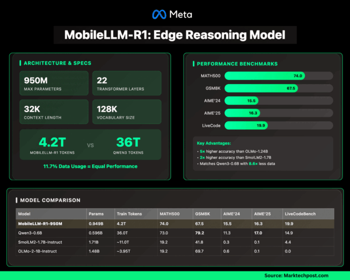 Meta AI Released MobileLLM-R1: A Edge Reasoning Model with less than 1B Parameters and Achieves 2x–5x Performance Boost Over Other Fully Open-Source AI Models