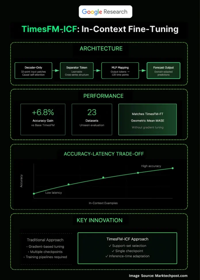 Google AI Research Introduce a Novel Machine Learning Approach that Transforms TimesFM into a Few-Shot Learner