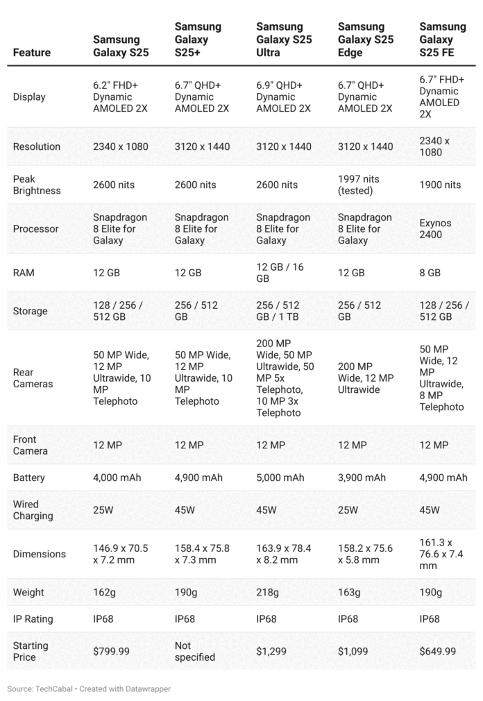 Samsung has released its new Galaxy phones 2025. Here’s what is different