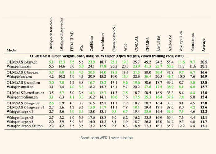 What is OLMoASR and How Does It Compare to OpenAI’s Whisper in Speech Recognition?