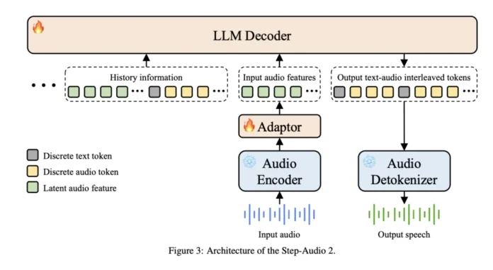 StepFun AI Releases Step-Audio 2 Mini: An Open-Source 8B Speech-to-Speech AI Model that Surpasses GPT-4o-Audio