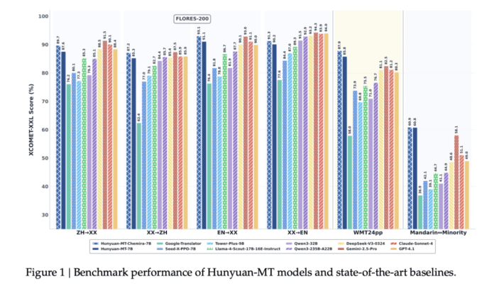 Tencent Hunyuan Open-Sources Hunyuan-MT-7B and Hunyuan-MT-Chimera-7B: A State-of-the-Art Multilingual Translation Models