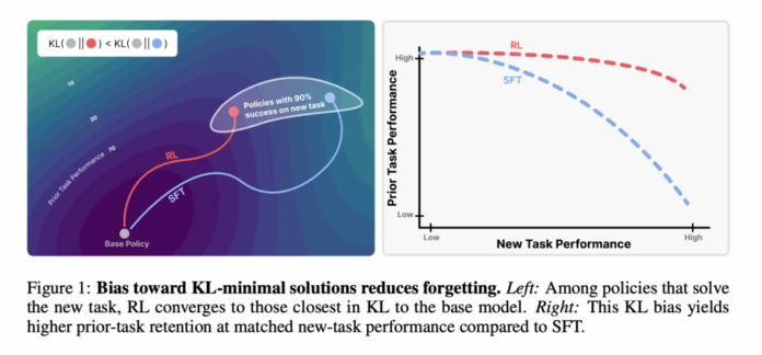 A New MIT Study Shows Reinforcement Learning Minimizes Catastrophic Forgetting Compared to Supervised Fine-Tuning