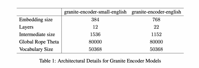 IBM AI Research Releases Two English Granite Embedding Models, Both Based on the ModernBERT Architecture