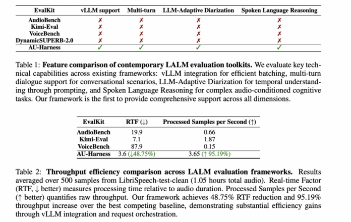 UT Austin and ServiceNow Research Team Releases AU-Harness: An Open-Source Toolkit for Holistic Evaluation of Audio LLMs