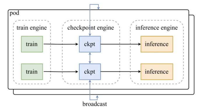 MoonshotAI Released Checkpoint-Engine: A Simple Middleware to Update Model Weights in LLM Inference Engines, Effective for Reinforcement Learning