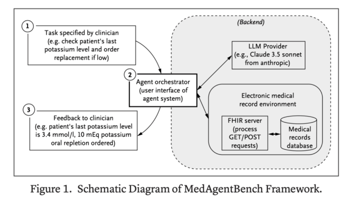 Stanford Researchers Introduced MedAgentBench: A Real-World Benchmark for Healthcare AI Agents