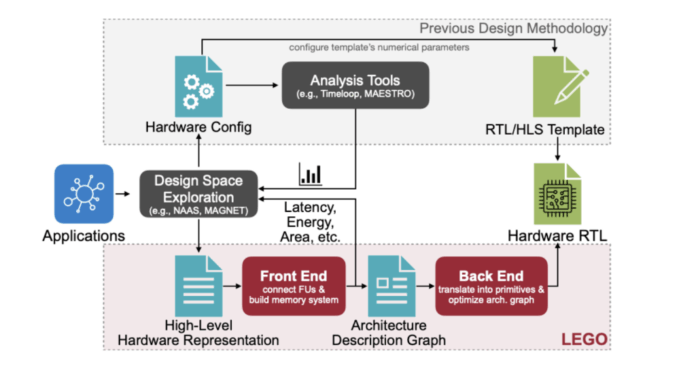 MITās LEGO: A Compiler for AI Chips that Auto-Generates Fast, Efficient Spatial Accelerators